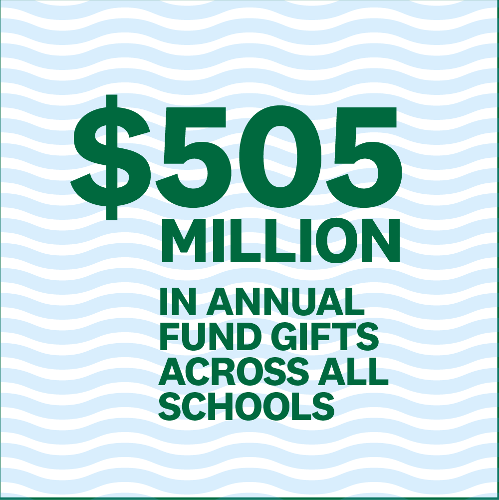 $505 million in annual fund gifts across all schools