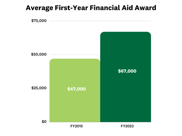 Bar graph of average first-year undergraduate financial aid award 