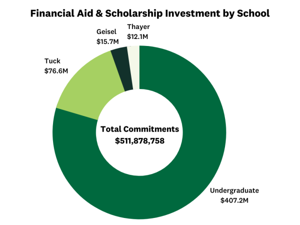 Pie chart breaking down the over $500 million in commitments to transforming financial aid