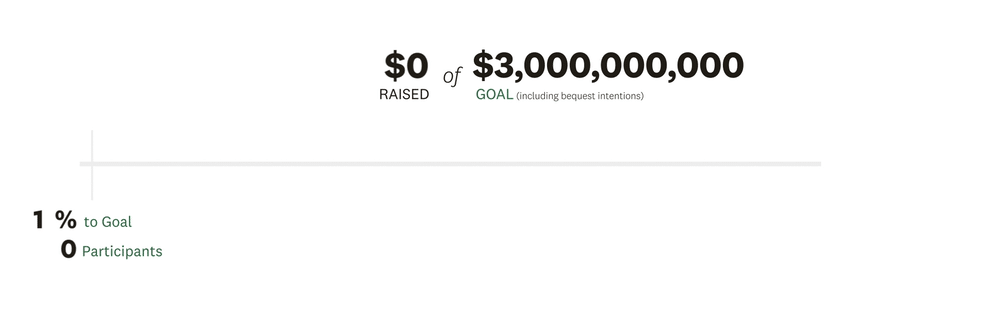 $3 Billion raised of $3 Billion goal (including bequest intentions). We've surpassed our $3 Billion goal. 100% to goal. More than 90,000 participants.