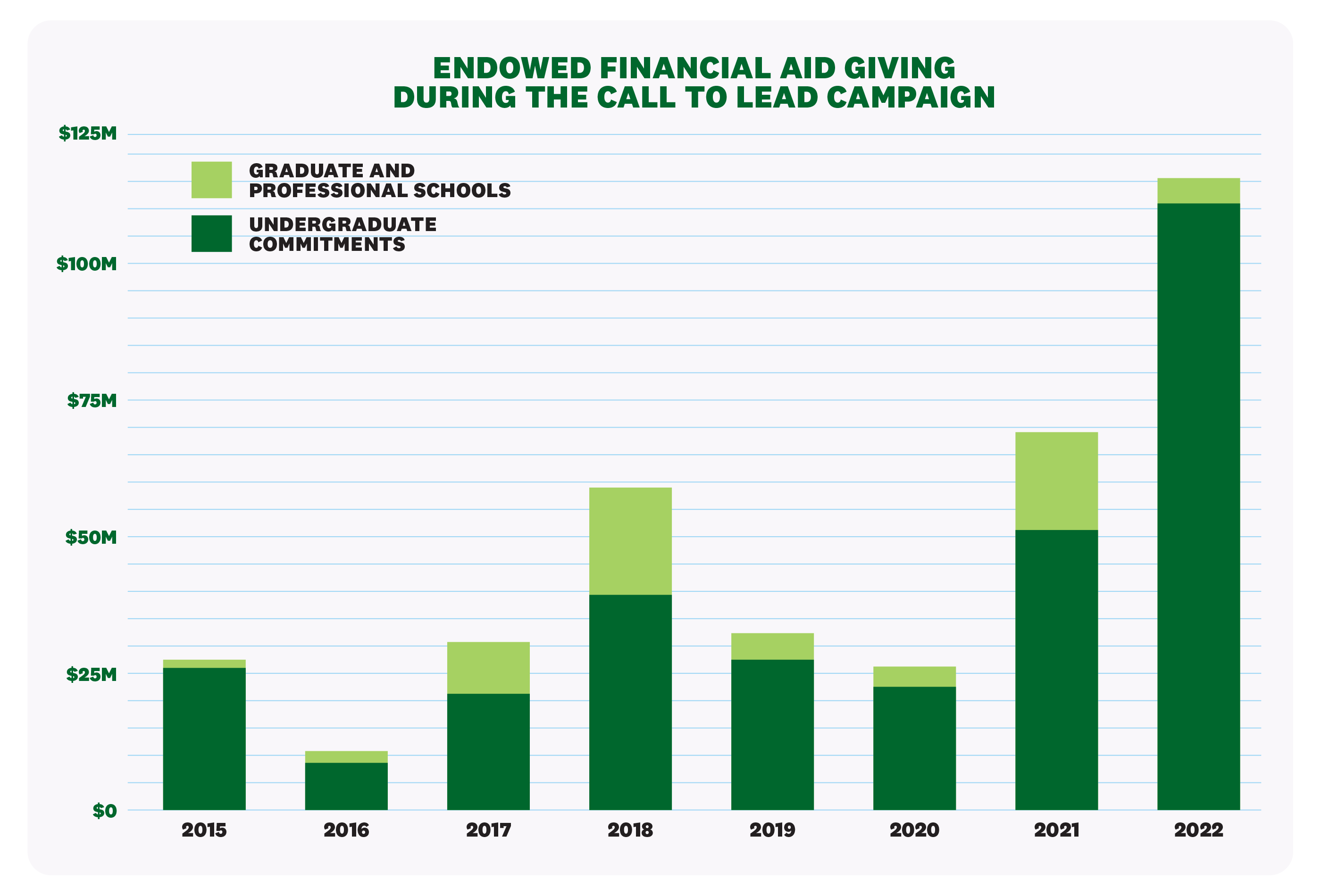 Endowed Financial Aid Giving During the Call to Lead Campaign | Chart shows a sharp rise in giving with nearly $75 million in 2021 and more than $100 million in 2022 