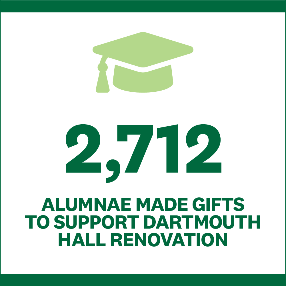 2,712 alumnae made gifts to support Dartmouth Hall Renovation