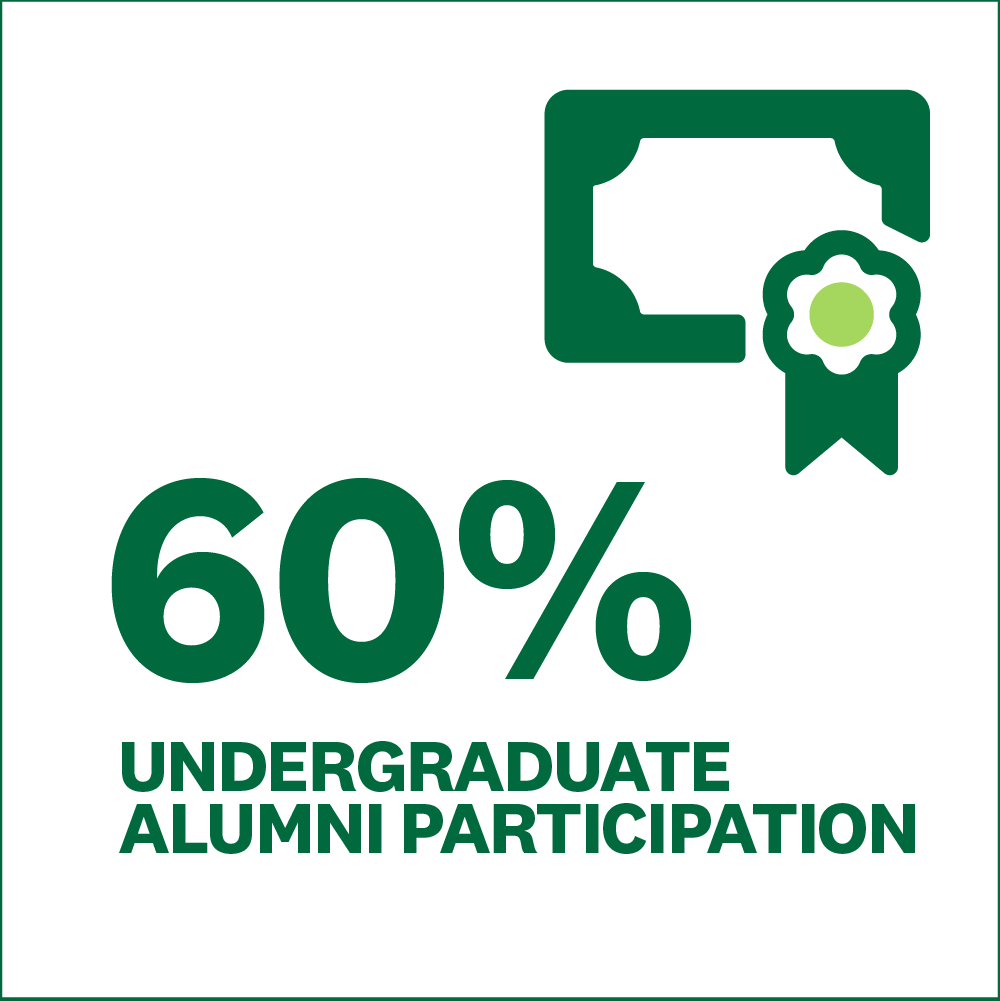 60% undergraduate alumni participation