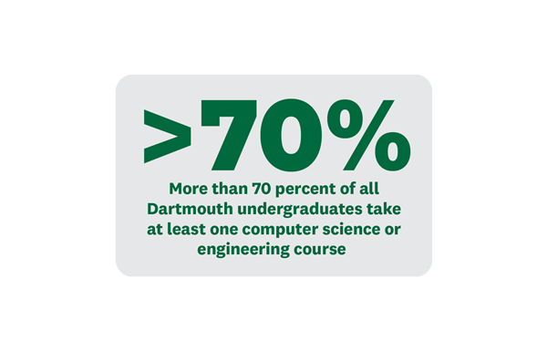 More than 70 percent of all Dartmouth undergraduates take at least one computer science or engineering course